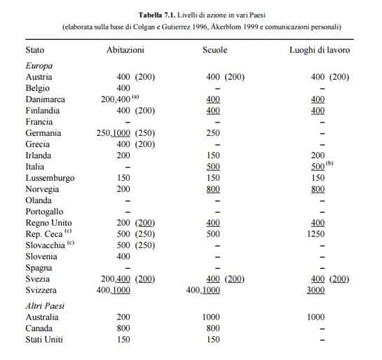 I limiti di legge sul radon in Europa e nel mondo